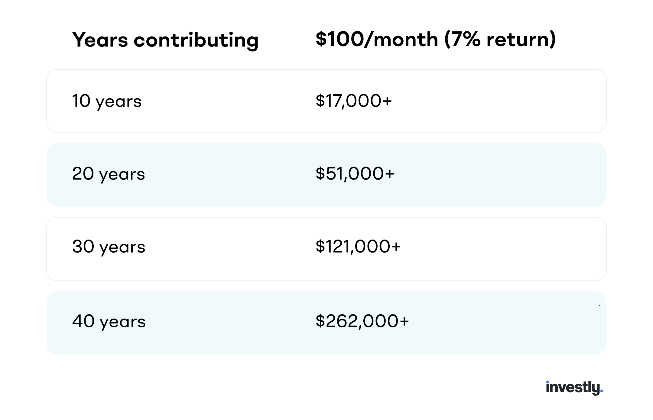 Compounding growth chart showing how investing $100 per month at a 7% return grows over time: about $17,000 after 10 years, $51,000 after 20 years, $121,000 after 30 years, and $262,000 after 40 years.