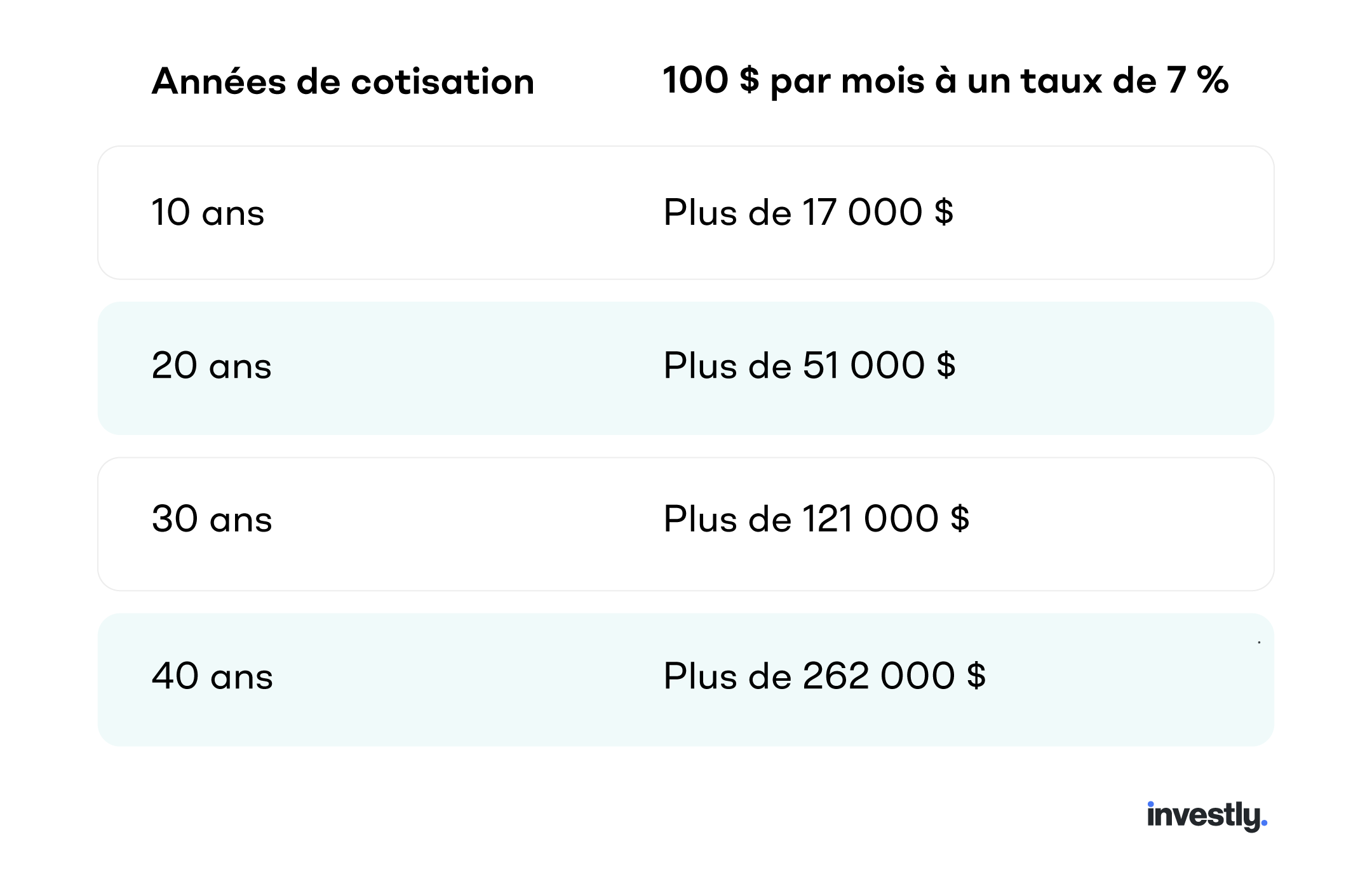 Graphique sur la croissance composée montrant la croissance d’un investissement de 100 $ par mois à un taux de rendement de 7 % : environ 17 000 $ après 10 ans, 51 000 $ après 20 ans, 121 000 $ après 30 ans et 262 000 $ après 40 ans.